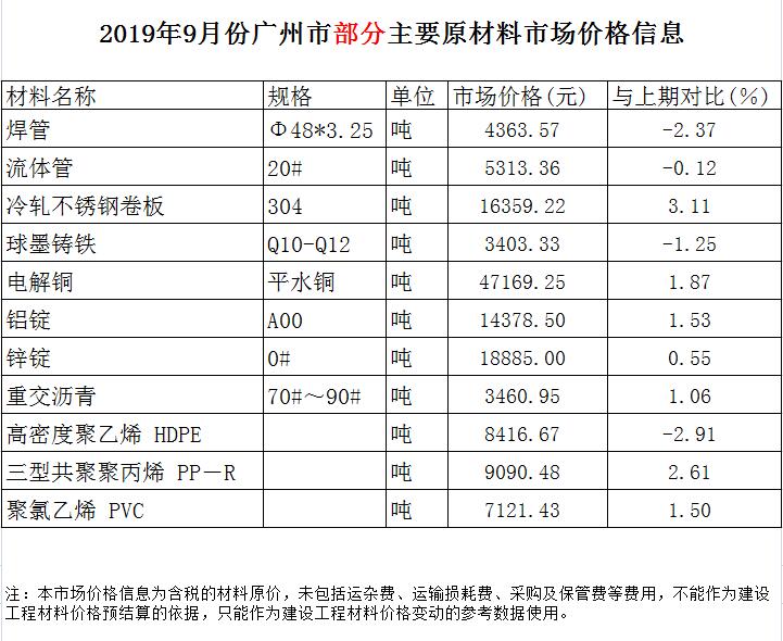【主材价格】2019年9月份广州市部分主要原材料市场价格信息.jpg
